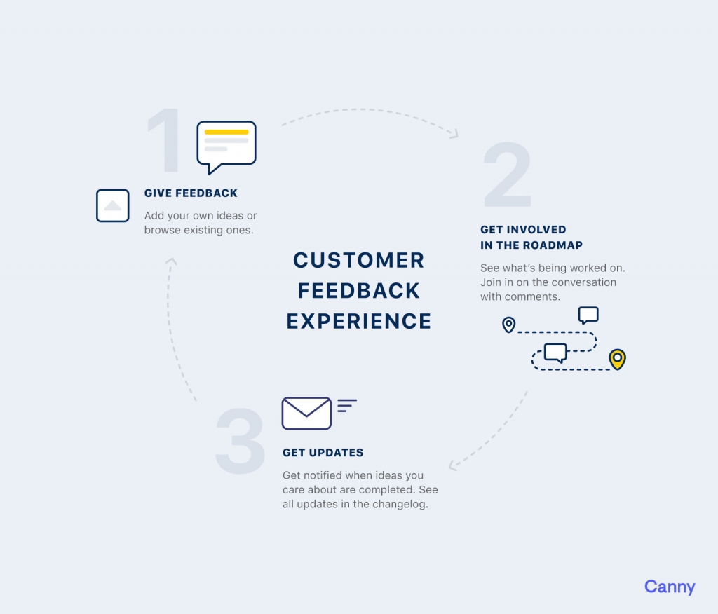 Modern feature voting tools complete the cycle