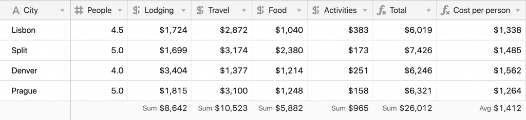 Cost of Canny team retreats