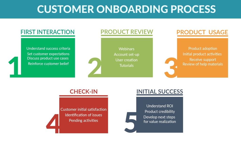 A good onboarding process is crucial for fighting SaaS churn