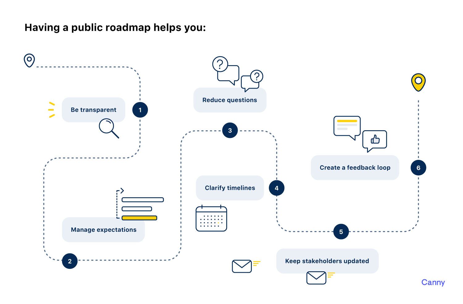 should you use a public roadmap?