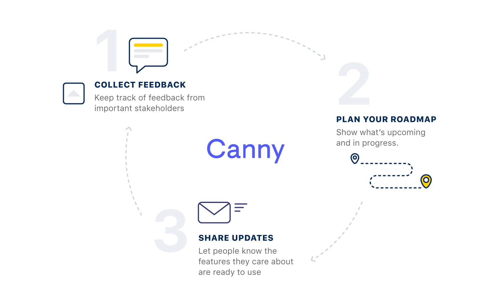 using a changelog helps close the feedback loop