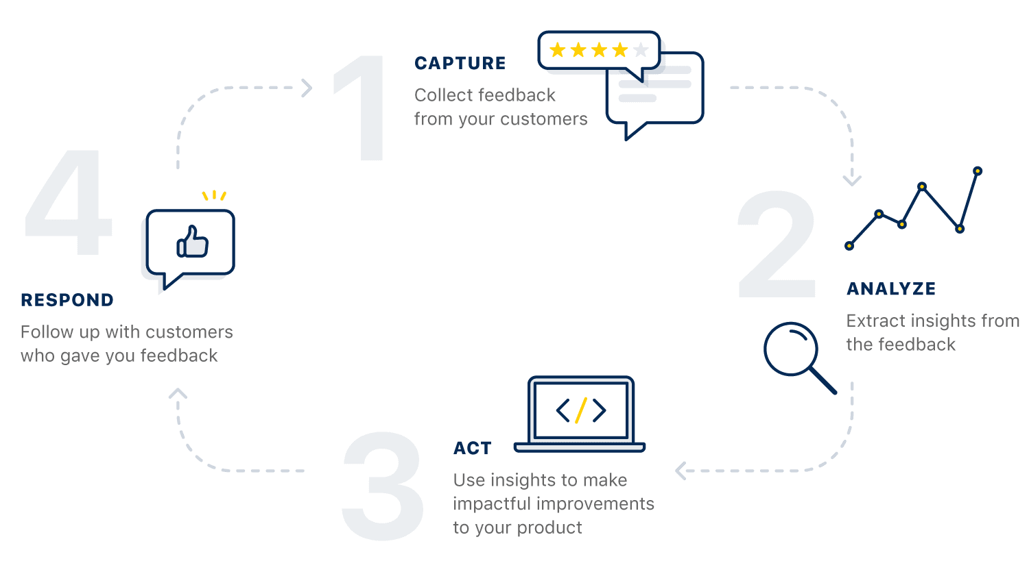 Canny's features for collecting feedback and roadmapping create a complete feedback loop