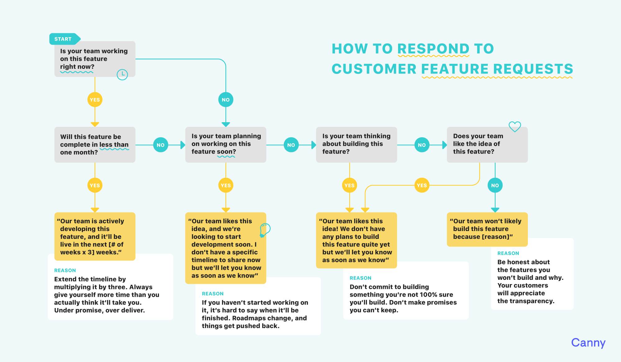 An important product roadmap best practice includes giving users a way to comment 