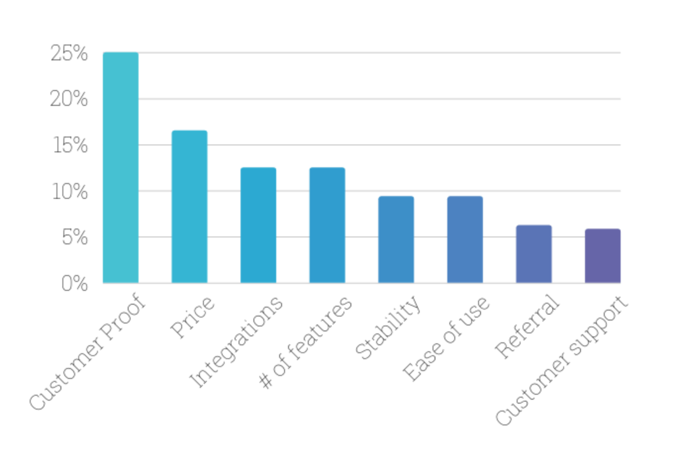 factors in choosing a software product