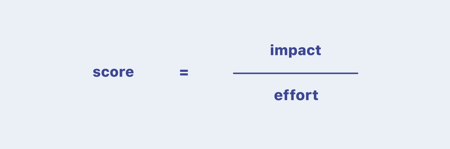The weighted scoring feature prioritization method scores features by dividing the total impact by the total effort. 